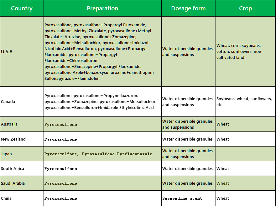 Registration layout and market prospects of pyroxasulfone